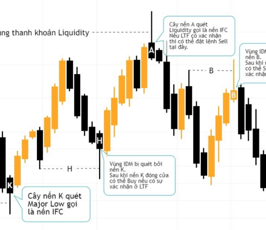 Phương pháp SMC-Sức mạnh của Sweep Liquidity Hình 1. Một số đặc điểm nhận biết nến IFC.