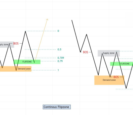 Phương pháp SMC- Flipzone vùng POI mạnh mẽ nhất Hình 3. Continuous Flipzone.