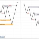 Phương pháp SMC-Cách hình thành Supply/ Demand zone Hình 3. Quá trình hình thành Supply/ Demand zone.