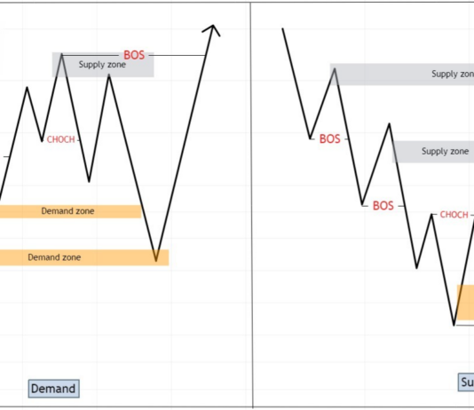 Phương pháp SMC-Cách hình thành Supply/ Demand zone Hình 3. Quá trình hình thành Supply/ Demand zone.
