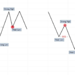 Phương pháp SMC- Tìm hiểu về ReEstablish OderFlow (ROF) Hình 3. Strong Weak trong một xu hướng.