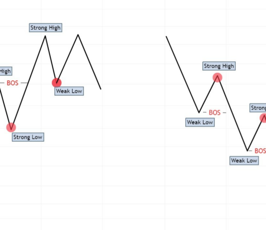 Phương pháp SMC- Tìm hiểu về ReEstablish OderFlow (ROF) Hình 3. Strong Weak trong một xu hướng.