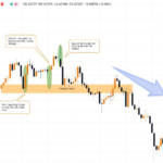 Phương pháp SMC- Dấu hiệu cảnh báo vùng Supply/ Demand vô hiệu Hình 4. Nến IFC đảo ngược xu hướng xuất hiện sau khi thị trường đã di chuyển như dự đoán.