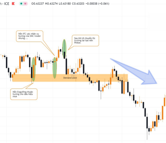 Phương pháp SMC- Dấu hiệu cảnh báo vùng Supply/ Demand vô hiệu Hình 4. Nến IFC đảo ngược xu hướng xuất hiện sau khi thị trường đã di chuyển như dự đoán.