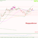 Phân tích Vàng 20/11-Di chuyển trong kênh giá tăng Vàng 20/11-Di chuyển trong kênh giá tăng