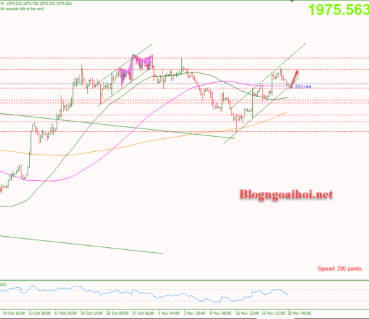 Phân tích Vàng 20/11-Di chuyển trong kênh giá tăng Vàng 20/11-Di chuyển trong kênh giá tăng