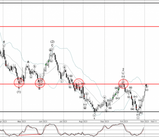 Phân tích sóng AUDCHF 2/11-Fxpro Phân tích sóng AUDCHF 2/11