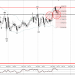 Phân tích sóng AUDJPY 14/11-Fxpro Phân tích sóng AUDJPY 14/11
