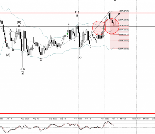 Phân tích sóng AUDJPY 14/11-Fxpro Phân tích sóng AUDJPY 14/11