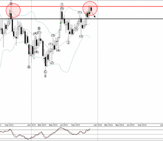 Phân tích sóng AUDJPY 30/11-Fxpro Phân tích sóng AUDJPY 30/11