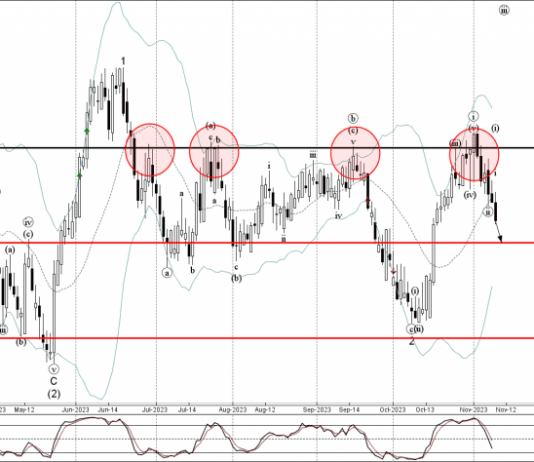 Phân tích sóng AUDNZD 10/11-Fxpro Phân tích sóng AUDNZD 10/11