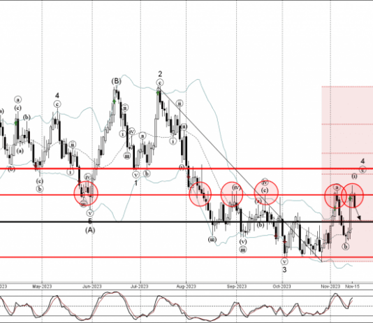 Phân tích sóng AUDUSD 17/11-Fxpro Phân tích sóng AUDUSD 17/11