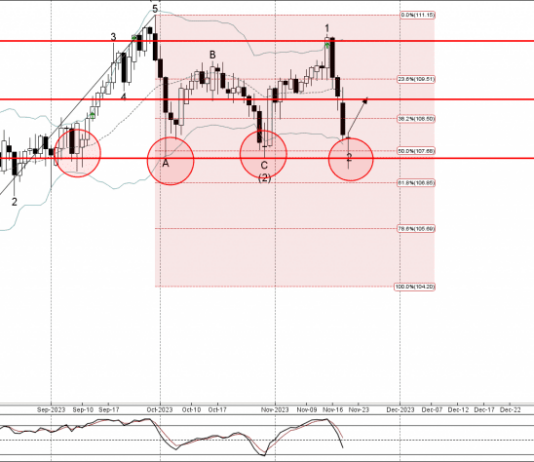 Phân tích sóng CADJPY 22/11-Fxpro Phân tích sóng CADJPY 22/11