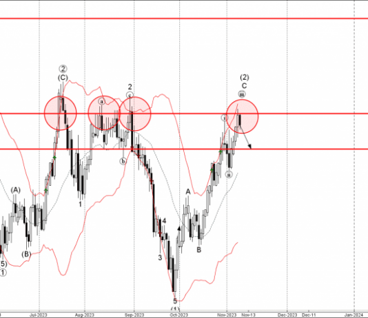Phân tích sóng EURCAD 10/11-Fxpro Phân tích sóng EURCAD 10/11