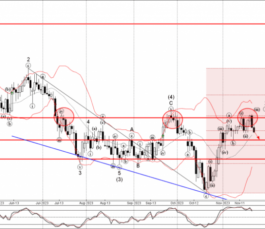 Phân tích sóng EURCHF 23/11-Fxpro Phân tích sóng EURCHF 23/11