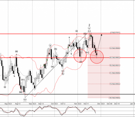 Phân tích sóng EURGBP 28/11-Fxpro Phân tích sóng EURGBP 28/11