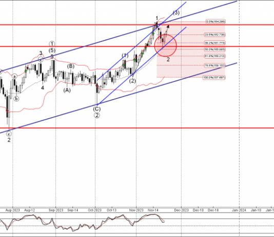 Phân tích sóng EURJPY 24/11-Fxpro Phân tích sóng EURJPY 24/11