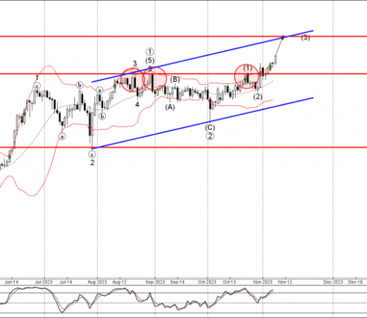 Phân tích sóng EURJPY 9/11-Fxpro Phân tích sóng EURJPY 9/11