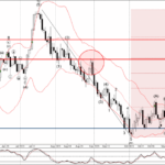 Phân tích sóng EURUSD 29/11-Fxpro Phân tích sóng EURUSD 29/11