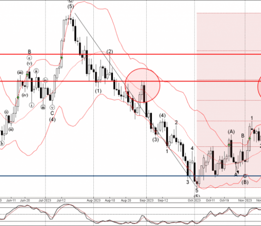 Phân tích sóng EURUSD 29/11-Fxpro Phân tích sóng EURUSD 29/11