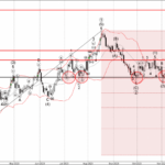 Phân tích sóng GBPAUD 9/11-Fxpro Phân tích sóng GBPAUD 9/11