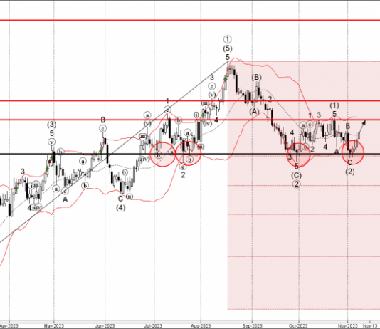 Phân tích sóng GBPAUD 9/11-Fxpro Phân tích sóng GBPAUD 9/11