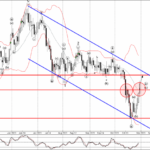 Phân tích sóng GBPCHF 1/11-Fxpro Phân tích sóng GBPCHF 1/11
