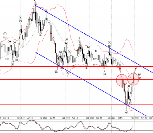 Phân tích sóng GBPCHF 1/11-Fxpro Phân tích sóng GBPCHF 1/11