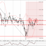 Phân tích sóng GBPCHF 30/11-Fxpro Phân tích sóng GBPCHF 30/11