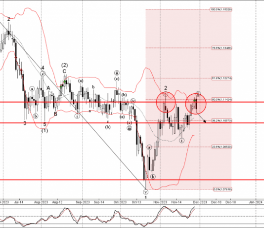 Phân tích sóng GBPCHF 30/11-Fxpro Phân tích sóng GBPCHF 30/11