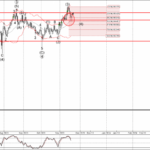 Phân tích sóng GBPJPY 22/11-Fxpro Phân tích sóng GBPJPY 22/11