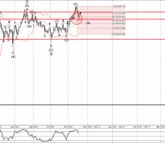Phân tích sóng GBPJPY 22/11-Fxpro Phân tích sóng GBPJPY 22/11