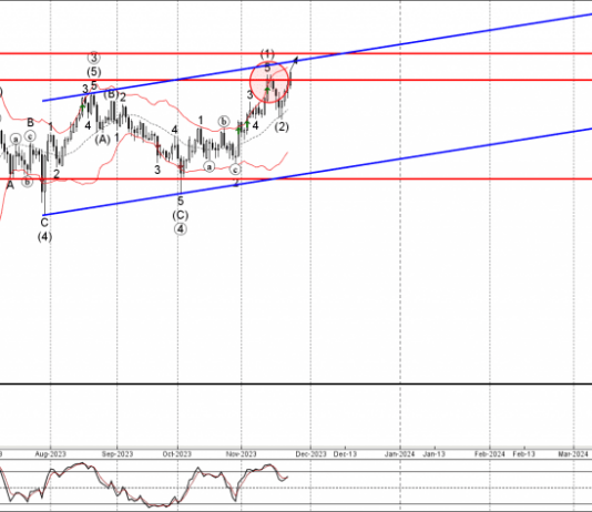 Phân tích sóng GBPJPY 27/11-Fxpro Phân tích sóng GBPJPY 27/11