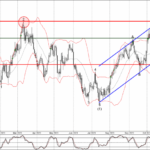 Phân tích sóng USDCAD 3/11-Fxpro Phân tích sóng USDCAD 3/11