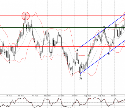 Phân tích sóng USDCAD 3/11-Fxpro Phân tích sóng USDCAD 3/11