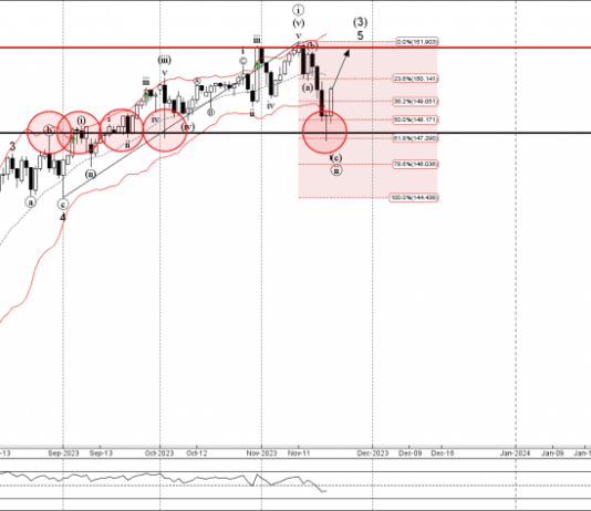 Phân tích sóng USDJPY 23/11-Fxpro Phân tích sóng USDJPY 23/11