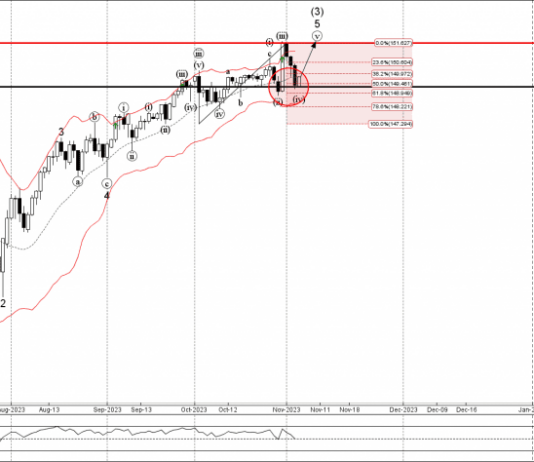 Phân tích sóng USDJPY 7/11- Fxpro Phân tích sóng USDJPY 7/11
