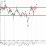 Phân tích sóng vàng 28/11-Fxpro Phân tích sóng Vàng 28/11