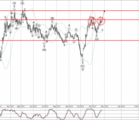 Phân tích sóng vàng 28/11-Fxpro Phân tích sóng Vàng 28/11