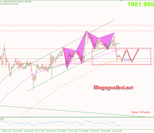 Phân tích Vàng 1/11-Nhiều dữ liệu kinh tế cần chú ý Vàng 1/11-Phá vỡ range