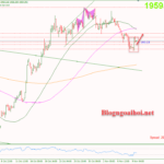 Phân tích Vàng 10/11- Vàng kỳ vọng tăng phục hồi tiếp Vàng 10/11- Kỳ vọng tăng phục hồi tiếp