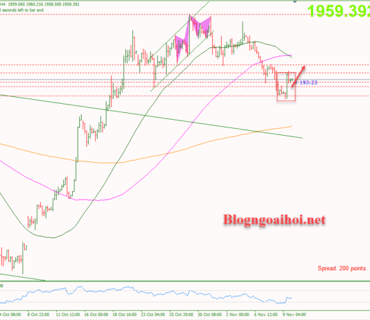 Phân tích Vàng 10/11- Vàng kỳ vọng tăng phục hồi tiếp Vàng 10/11- Kỳ vọng tăng phục hồi tiếp
