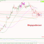 Phân tích Vàng 13/11- Chuyển hướng sang dữ liệu lạm phát Vàng 13/11-Chịu áp lực giảm