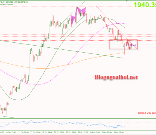 Phân tích Vàng 13/11- Chuyển hướng sang dữ liệu lạm phát Vàng 13/11-Chịu áp lực giảm