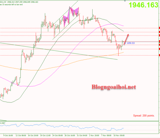 Phân tích Vàng 14/11-Tập trung vào dữ liệu CPI Hoa Kỳ Vàng 14/11-Hỗ trợ tăng