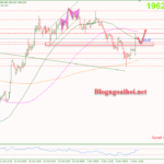 Phân tích Vàng 15/11- Tập trung vào dữ liệu PPI và bán lẻ Hoa Kỳ Vàng 15/11- Hỗ trợ tăng