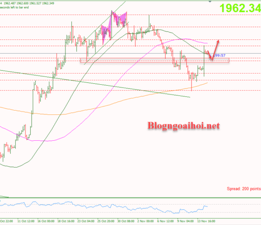 Phân tích Vàng 15/11- Tập trung vào dữ liệu PPI và bán lẻ Hoa Kỳ Vàng 15/11- Hỗ trợ tăng