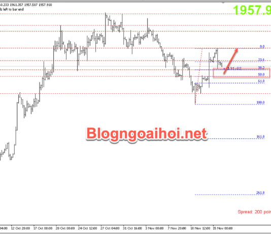 Phân tích Vàng 16/11- Lạm phát hạ nhiệt hỗ trợ giá vàng Vàng 16/11-Hỗ trợ tăng