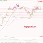 Phân tích Vàng 17/11-Di chuyển trong kênh giá tăng Vàng 17/11-Di chuyển trong kênh giá tăng