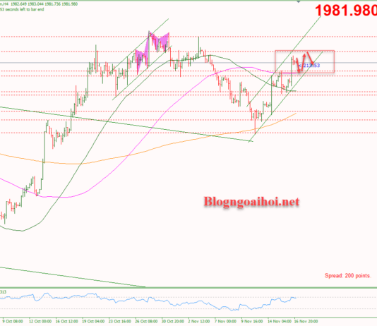 Phân tích Vàng 17/11-Di chuyển trong kênh giá tăng Vàng 17/11-Di chuyển trong kênh giá tăng